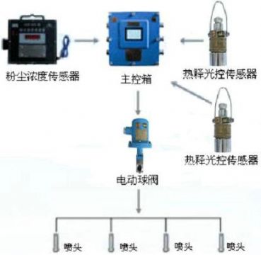 點(diǎn)擊查看詳細(xì)信息<br>標(biāo)題：測(cè)塵自動(dòng)噴霧裝置 粉塵超限自動(dòng)噴霧裝置 閱讀次數(shù)：2734