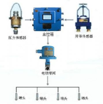 點擊查看詳細信息<br>標題：采煤隨機水電聯(lián)動噴霧裝置 水電閉鎖噴霧裝置 煤機外噴霧裝置 閱讀次數(shù)：3009